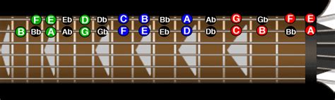 Fretboard Notes Memorization Using Patterns Guitar Metal