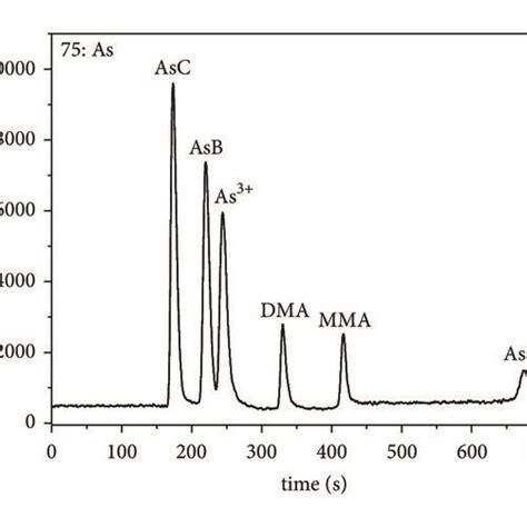 Chromatograms Of Arsenic Speciation By Gradient Elution Using Mobile Download Scientific