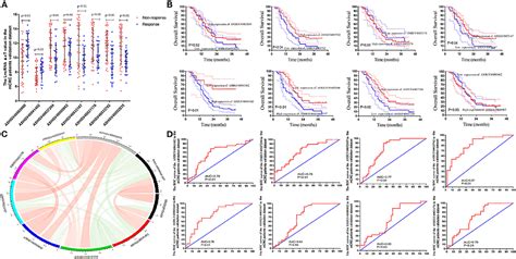 Frontiers Identification Of Lncrnas Associated With Folfox