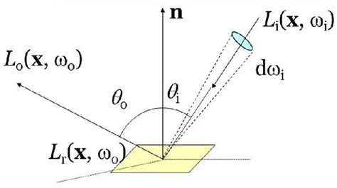 Global Illumination Rendering. | Download Scientific Diagram