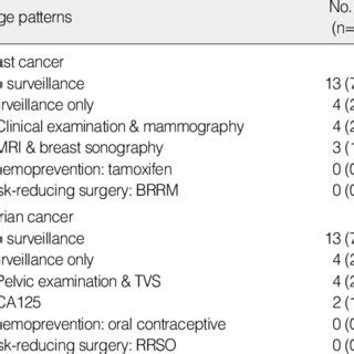 Surveillance And Prophylactic Interventions Of Breast And Ovarian