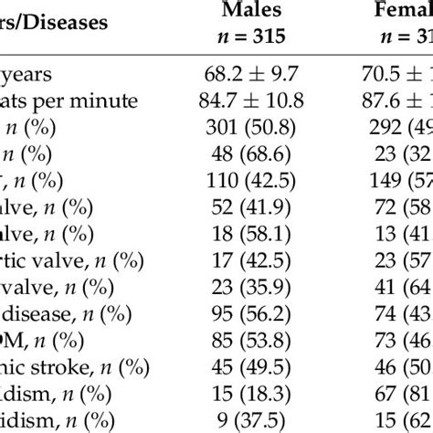 Gender Differences In Age And Prevalence Of Concomitant Rf And Diseases