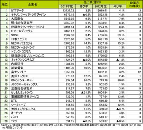 会社 売上 ランキング