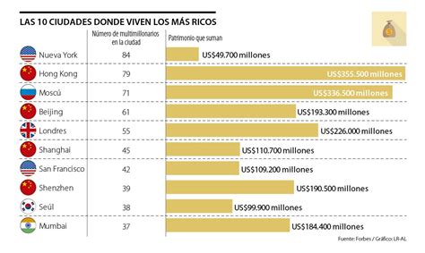 Estas Son Las 10 Ciudades Del Mundo Donde Viven Los Multimillonarios