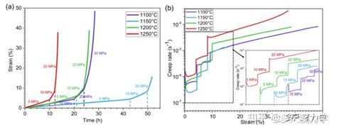 Acta Materialia：高温下hfnbtatizr难熔高熵合金的拉伸蠕变行为研究 知乎
