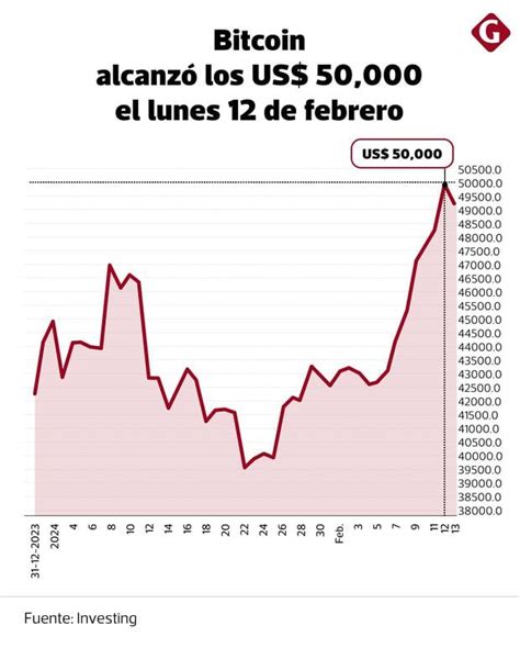 Bitcoin Rompe La Barrera De Los Us Cu L Ser El Rumbo En Los