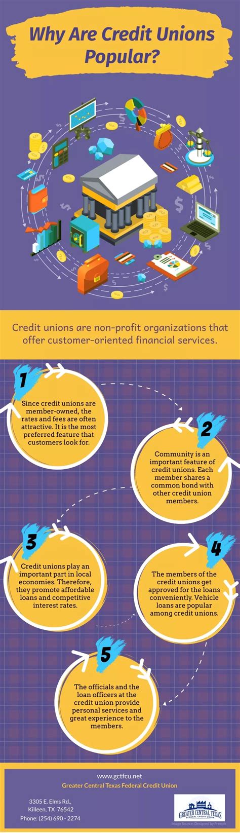 Ppt Why Are Credit Unions Popular Powerpoint Presentation Free