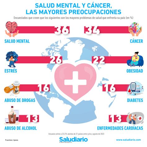 Los problemas de salud pública más peligrosos en el mundo