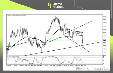 Ultima Markets：【行情分析】澳日日内空头强劲，但需警惕随时反转 知乎