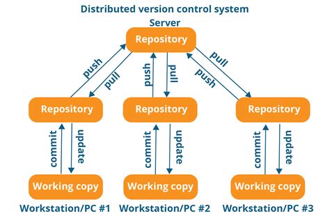 Introduction To Git How Git Works Software Testing And Development