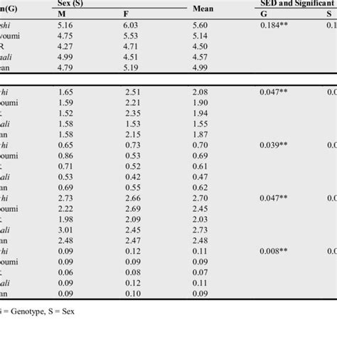 Interaction Of Genotypes And Sex On Voluntary Meat Yield Download