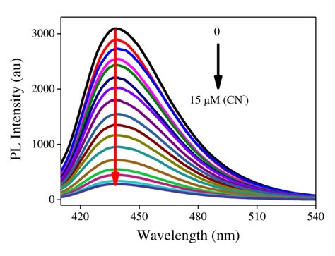 Fluorescence Titration Spectra Of L Cu Complex M With