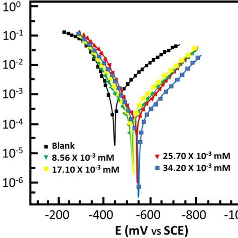 Polarization Curve Of Mild Steel In 0 5 M Hcl With And Without Misb