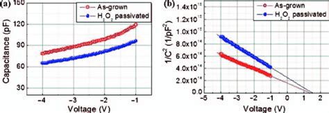 A Capacitance Versus Voltage And B 1 C 2 Versus V Plot Of As Grown Download Scientific