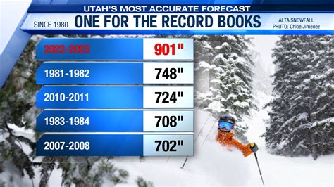 Alta Hits New Record Milestone With Over 900 Of Snow