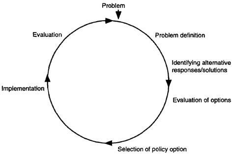 The policy life cycle (Parsons 1995:77) | Download Scientific Diagram