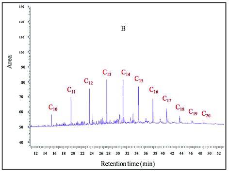 A Conventional Gas Chromatography Gc Analysis Of Pure Fuel A And Download Scientific