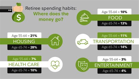 Budgeting In Retirement Fidelity