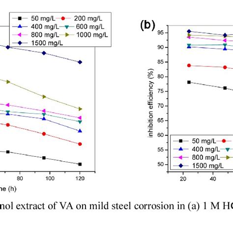 Electrochemical Impedance Spectra Of Mild Steel Corrosion In M Hcl