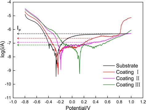 Potentiodynamic Anodic Polarization Curves Recorded On The Samples In