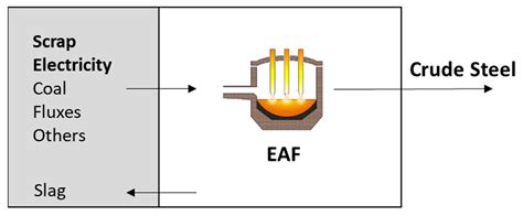 Life Cycle Assessment Of State Of The Art Steel Production Routes