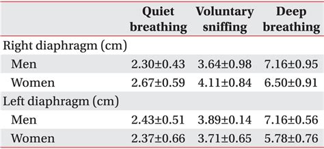 Diaphragmatic Excursion In Healthy Subjects Download Scientific Diagram