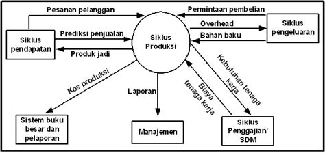 Siklus Utama Proses Bisnis Produksi Autodika