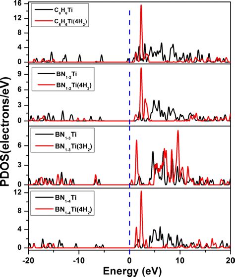 Color Online Partial Density Of State Pdos Plot For Ti Atom In A