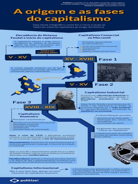 Origem E As Fases Do Capitalismo Infografico Politize Capitalismo Mercantilismo