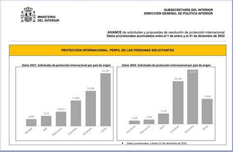 M S De Solicitudes De Asilo En Espa A Durante El Legalizados