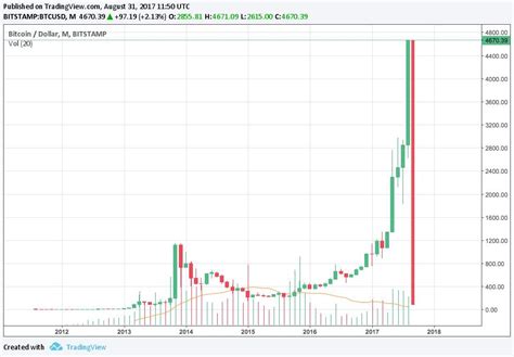 Btc Candlestick Chart: A Visual Reference of Charts | Chart Master