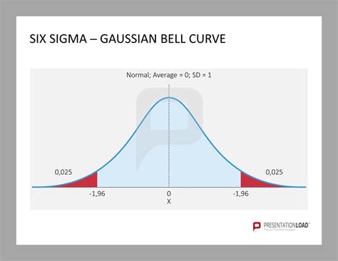 Six Sigma Bell Curve Powerpoint Business Plan Template