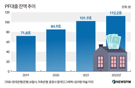 증권사 부동산pf 연체율 비상금감원 Pf 부실자산 빨리 털라