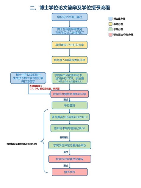 博士学位论文答辩及学位授予流程 重庆大学研究生院测试版