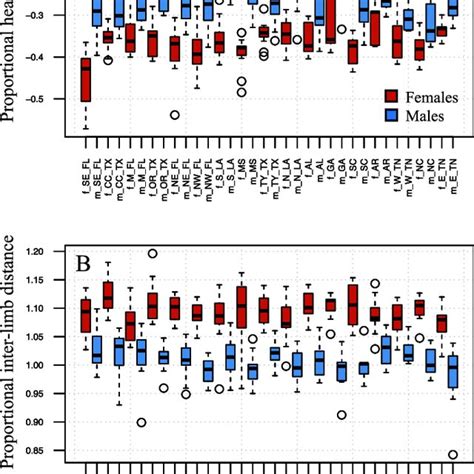 Sexual Shape Dimorphism In Anolis Carolinensis The Boxplots Show