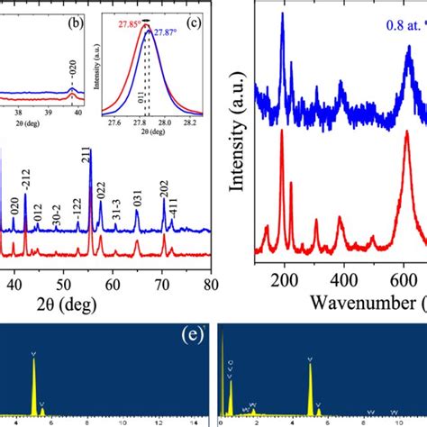 Room Temperature Xrd Patterns Of Vo Samples With Inset In The B