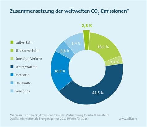 Emissionen Flugverkehr Luftverkehr GoClimate