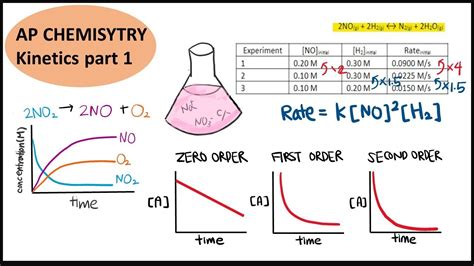 Ap Chemistry Kinetics 1 Differential Rate Law And Rate Constant Youtube