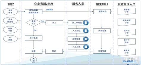 如何对售后服务的全流程进行精细化的管理？ 知乎