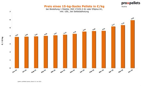 Aktueller Pelletspreis Aktuelle Preisentwicklungen Bei Pellets Kofen