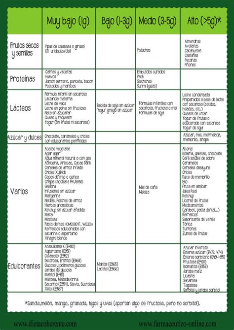 Dieta Sin Fructosa Y Sorbitol Intolerancia A La Fructosa