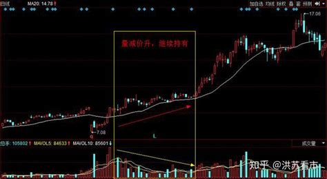 中国股市：读懂量价关系原理，造就操盘最高境界，练到极致是绝活 知乎