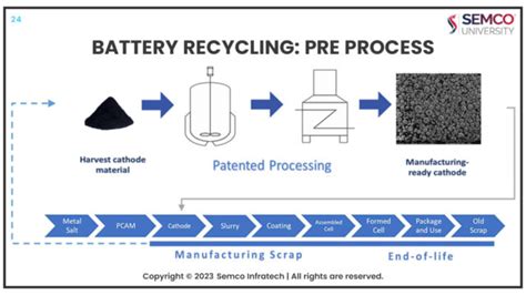 Battery Recycling Process: Need of Sustainable Future: A-Guide