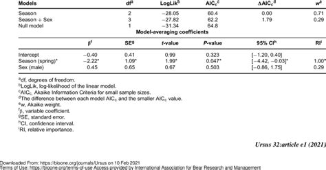 Characteristics Of The Highest Ranked Models Explaining Variation In Download Scientific