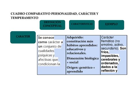 Template Cuadro Comparativo Personalidad Car Cter Y Temperamento