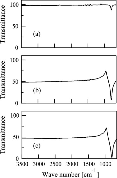 A Fourier Transform Infrared Ftir Spectroscopy Spectrum Of A Film Download Scientific