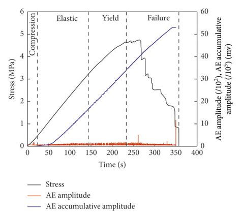 Monitoring Results On Ae Characteristics Of Briquette Coal Sample M4 1 Download Scientific