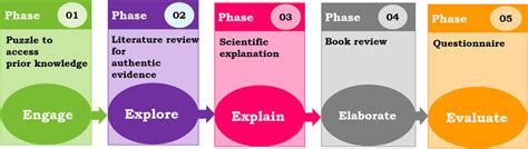 5e Instructional Model With Relevant Activity Download Scientific