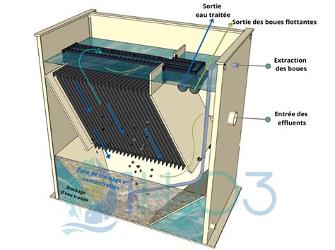 Lamella Clarifie Structure And Applications