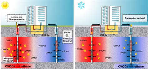 Snellere Grondwaterreiniging Door Warmte Koudeopslag Wur